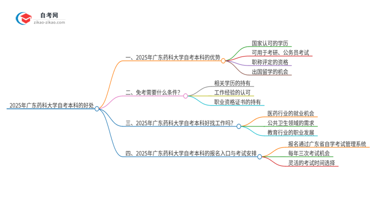 选择2025年广东药科大学自考本科的好处有哪些?思维导图