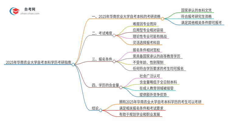 拥有2025年华南农业大学自考本科学历后可以考研吗?思维导图