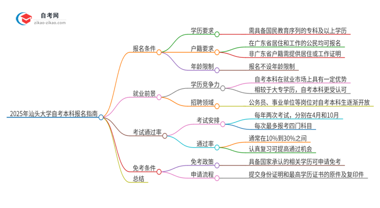 如何报名2025年汕头大学自考本科?条件有哪些?思维导图