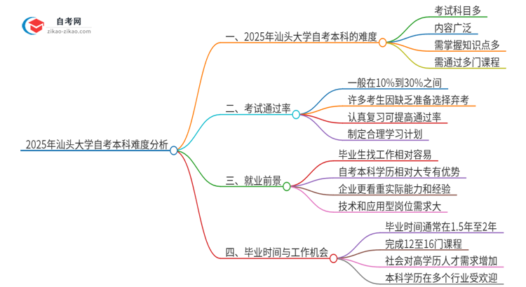 2025年汕头大学自考本科难度大吗?思维导图