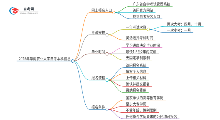 2025年华南农业大学自考本科网上报名入口在哪里?思维导图