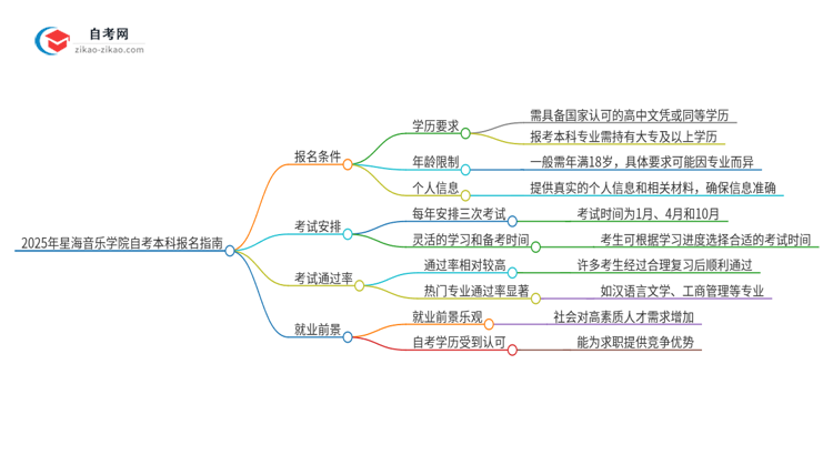如何报名2025年星海音乐学院自考本科?条件有哪些?思维导图