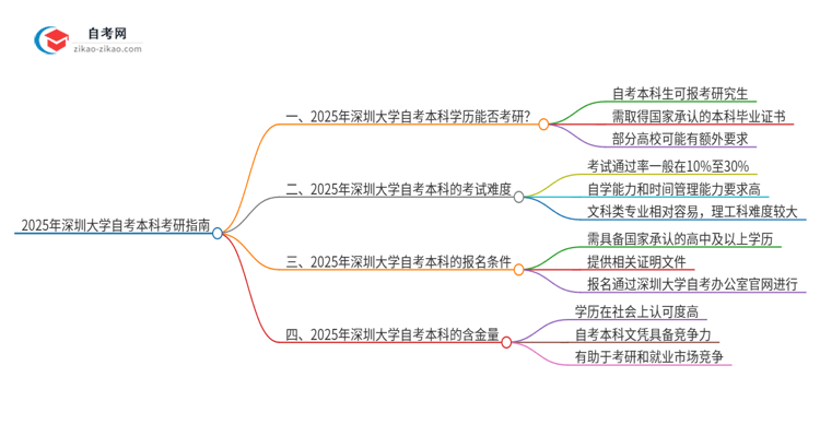 拥有2025年深圳大学自考本科学历后可以考研吗?思维导图