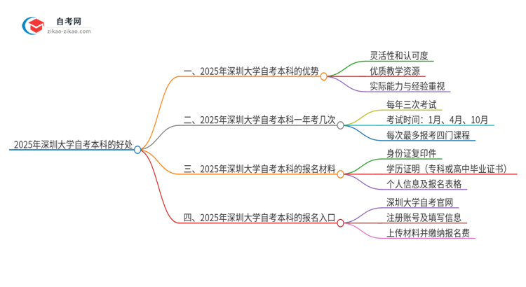 选择2025年深圳大学自考本科的好处有哪些?思维导图