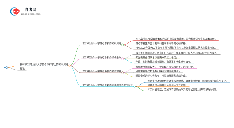 拥有2025年汕头大学自考本科学历后可以考研吗?思维导图
