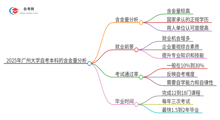 2025年广州大学自考本科学历的含金量如何?思维导图