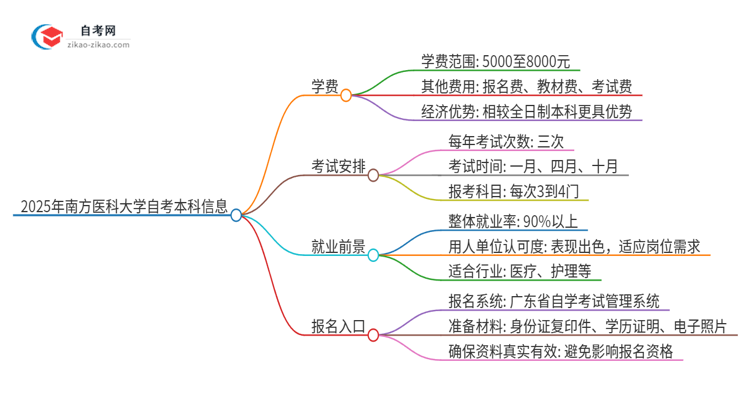 2025年南方医科大学自考本科一年学费是多少?思维导图