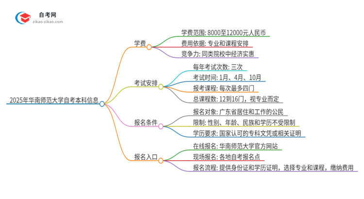 2025年华南师范大学自考本科一年学费是多少?思维导图