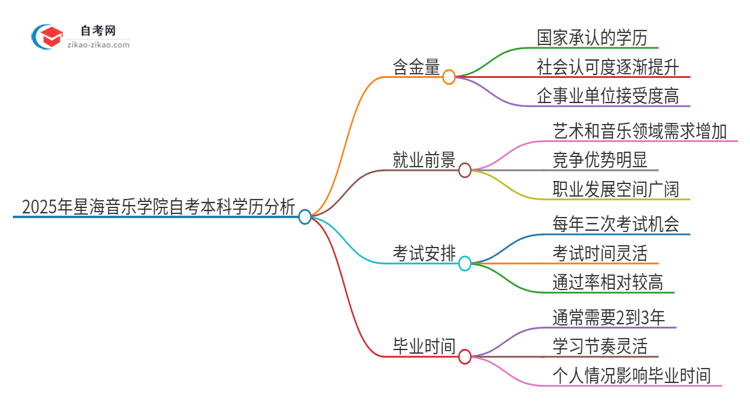 2025年星海音乐学院自考本科学历的含金量如何?思维导图