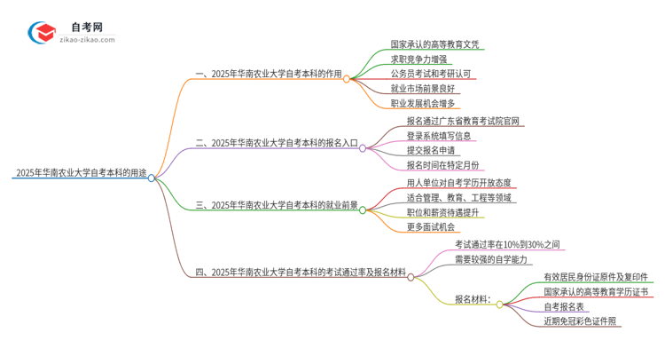 华南农业大学的自考本科学历都有哪些用途(2025年)思维导图