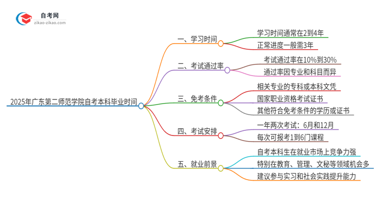 2025年从注册到毕业广东第二师范学院自考本科需要多长时间?思维导图