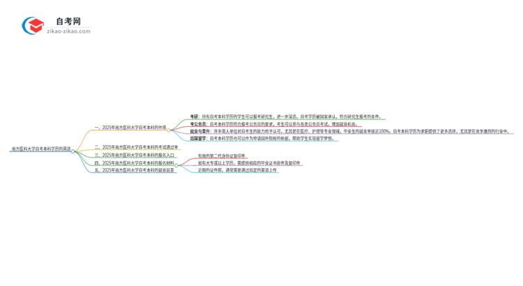 南方医科大学的自考本科学历都有哪些用途(2025年)思维导图