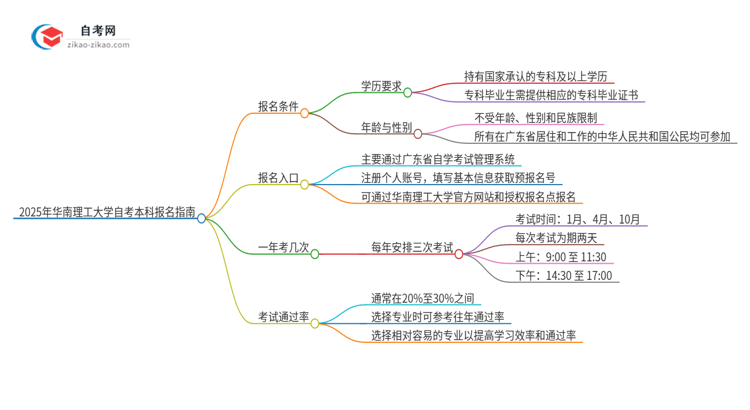 如何报名2025年华南理工大学自考本科?条件有哪些?思维导图