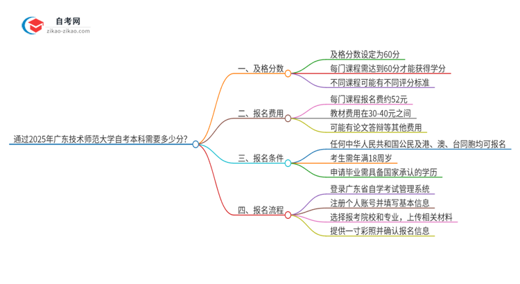 通过2025年广东技术师范大学自考本科需要多少分?思维导图