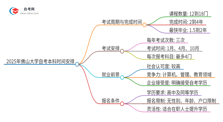 2025年从注册到毕业佛山大学自考本科需要多长时间?思维导图