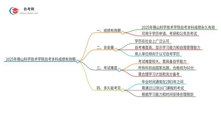 2025年佛山科学技术学院自考本科成绩能保留多久?思维导图