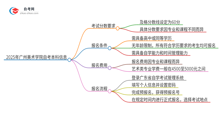 通过2025年广州美术学院自考本科需要多少分?思维导图