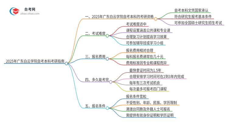 拥有2025年广东白云学院自考本科学历后可以考研吗?思维导图