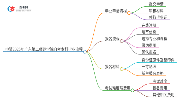 申请2025年广东第二师范学院自考本科毕业的具体流程思维导图