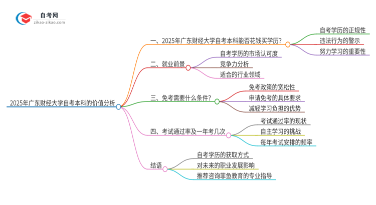 可以通过花钱获得2025年广东财经大学自考本科学历吗?思维导图