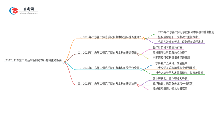 2025年广东第二师范学院自考本科挂科后能否重考?思维导图