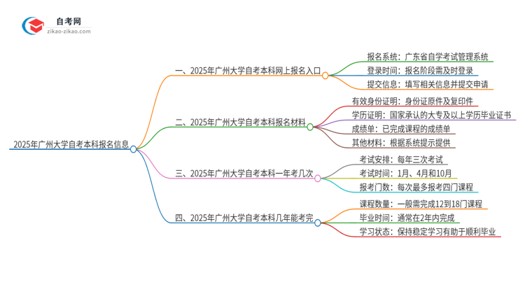 2025年广州大学自考本科网上报名入口在哪里?思维导图