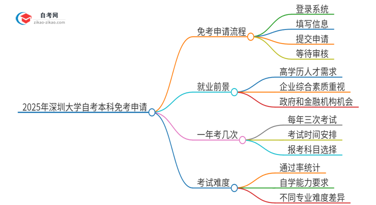 如何申请2025年深圳大学自考本科的免考资格?思维导图