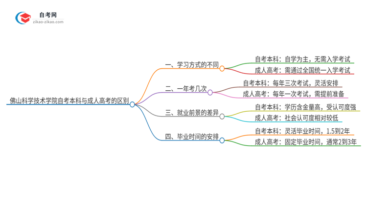 佛山科学技术学院自考本科与成人高考的区别(2025年新)思维导图