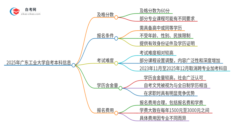 通过2025年广东工业大学自考本科需要多少分?思维导图