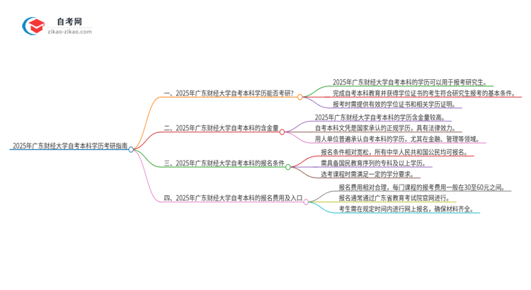 拥有2025年广东财经大学自考本科学历后可以考研吗?思维导图