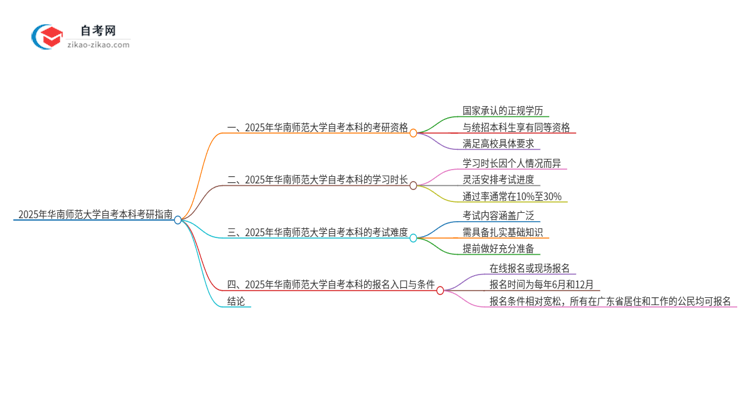 拥有2025年华南师范大学自考本科学历后可以考研吗?思维导图