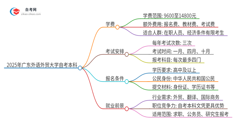 2025年广东外语外贸大学自考本科一年学费是多少?思维导图