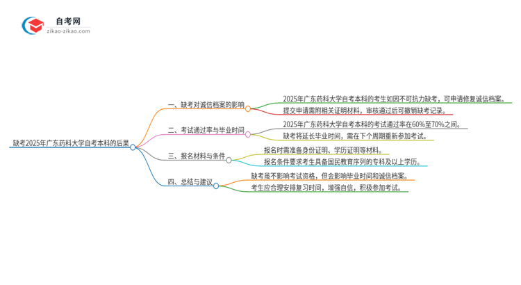 缺考2025年广东药科大学自考本科会有哪些后果?思维导图