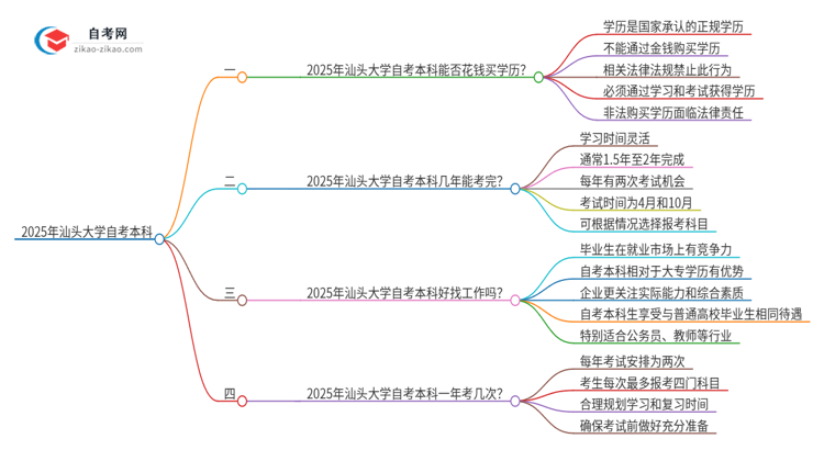 可以通过花钱获得2025年汕头大学自考本科学历吗?思维导图