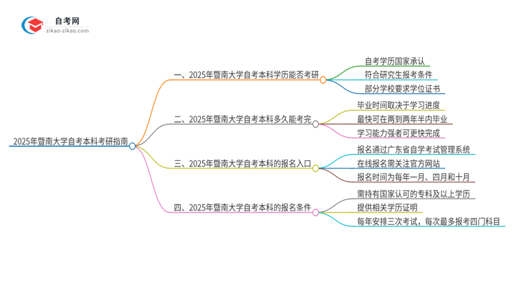 拥有2025年暨南大学自考本科学历后可以考研吗?思维导图