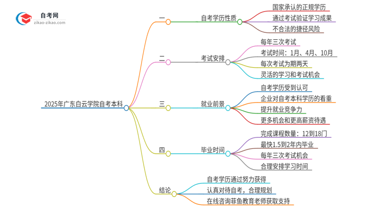 可以通过花钱获得2025年广东白云学院自考本科学历吗?思维导图