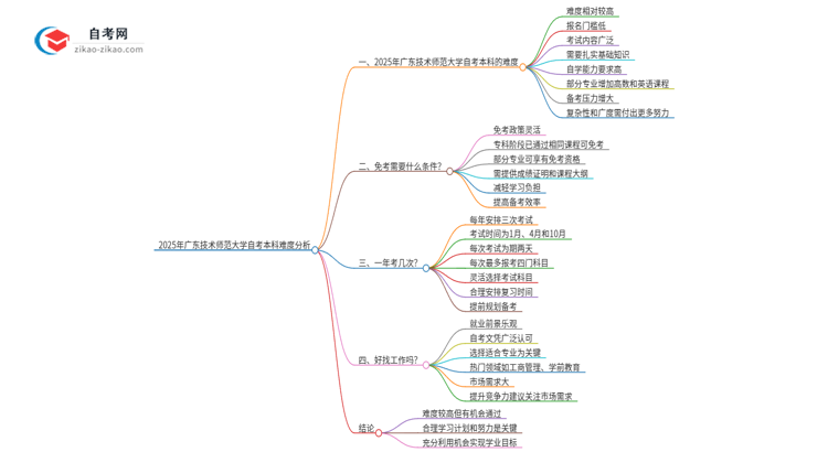 2025年广东技术师范大学自考本科难度大吗?思维导图