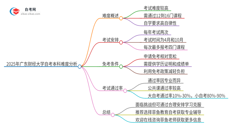 2025年广东财经大学自考本科难度大吗?思维导图