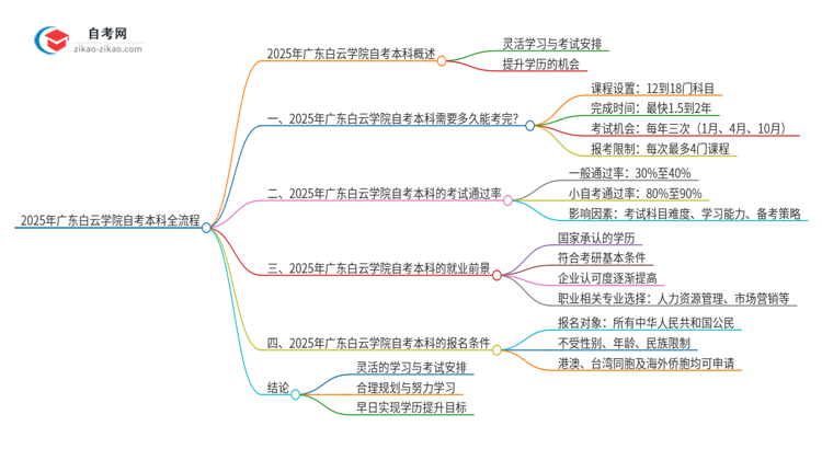 2025年从注册到毕业广东白云学院自考本科需要多长时间?思维导图