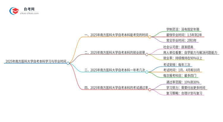 2025年从注册到毕业南方医科大学自考本科需要多长时间?思维导图