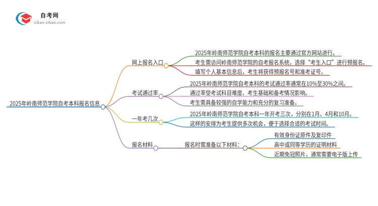 2025年岭南师范学院自考本科网上报名入口在哪里?思维导图