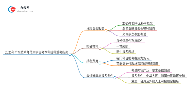 2025年广东技术师范大学自考本科挂科后能否重考?思维导图
