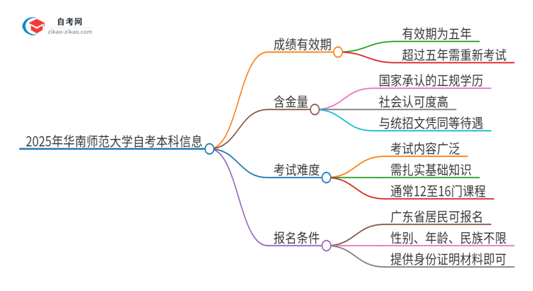 2025年华南师范大学自考本科成绩能保留多久?思维导图