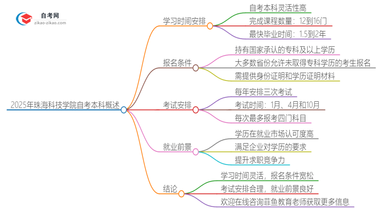 2025年从注册到毕业珠海科技学院自考本科需要多长时间？思维导图