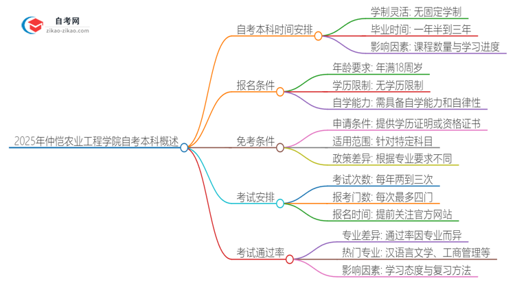 2025年从注册到毕业仲恺农业工程学院自考本科需要多长时间?思维导图