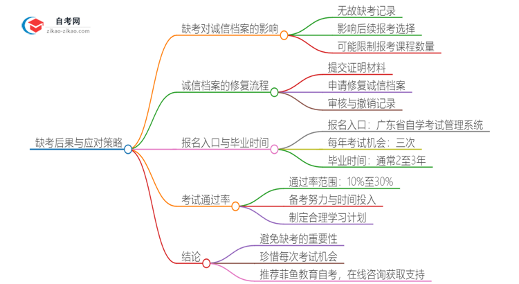 缺考2025年广州新华学院自考本科会有哪些后果?思维导图