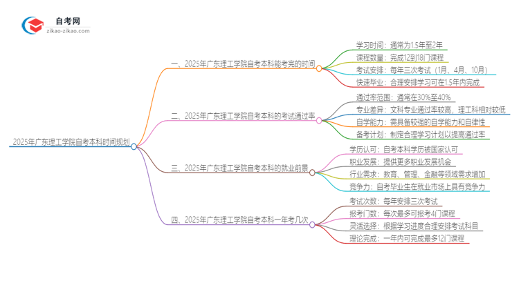 2025年从注册到毕业广东理工学院自考本科需要多长时间？思维导图