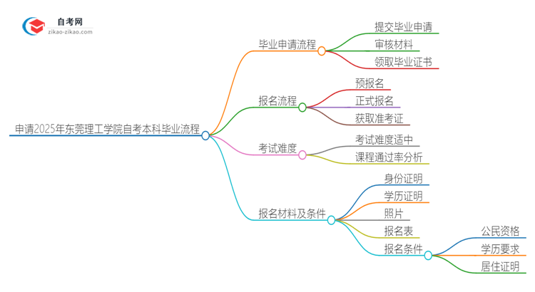 申请2025年东莞理工学院自考本科毕业的具体流程思维导图