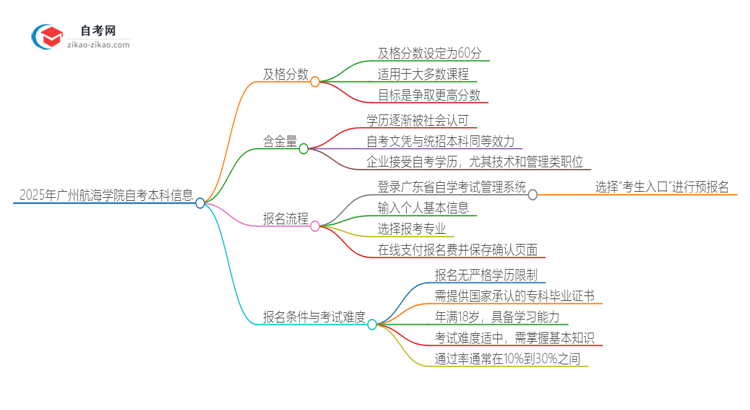 通过2025年广州航海学院自考本科需要多少分?思维导图