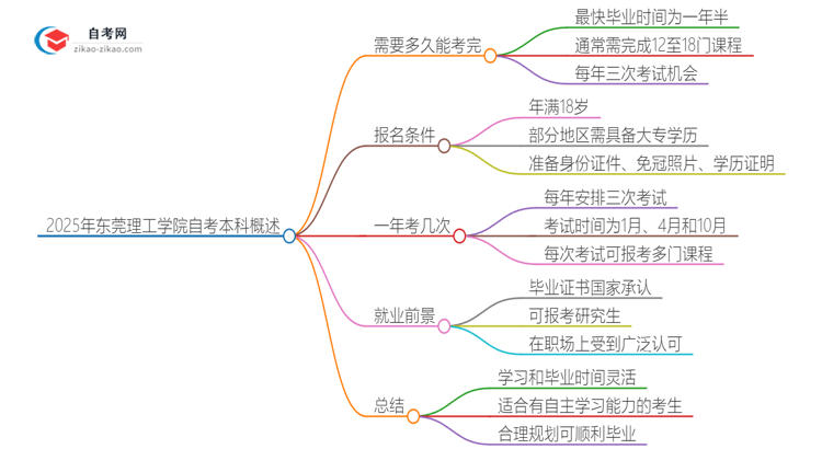 2025年从注册到毕业东莞理工学院自考本科需要多长时间？思维导图